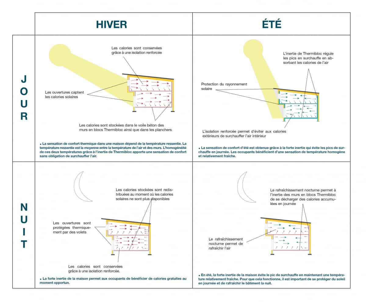 Maison Bioclimatique Inertie Thermibloc - Thermibloc